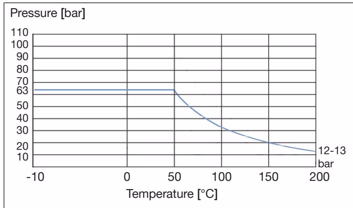 Бюркерт BURKERT 773813 Type 2654 график зависимости давления и температуры для корпуса из нержавеющей стали
