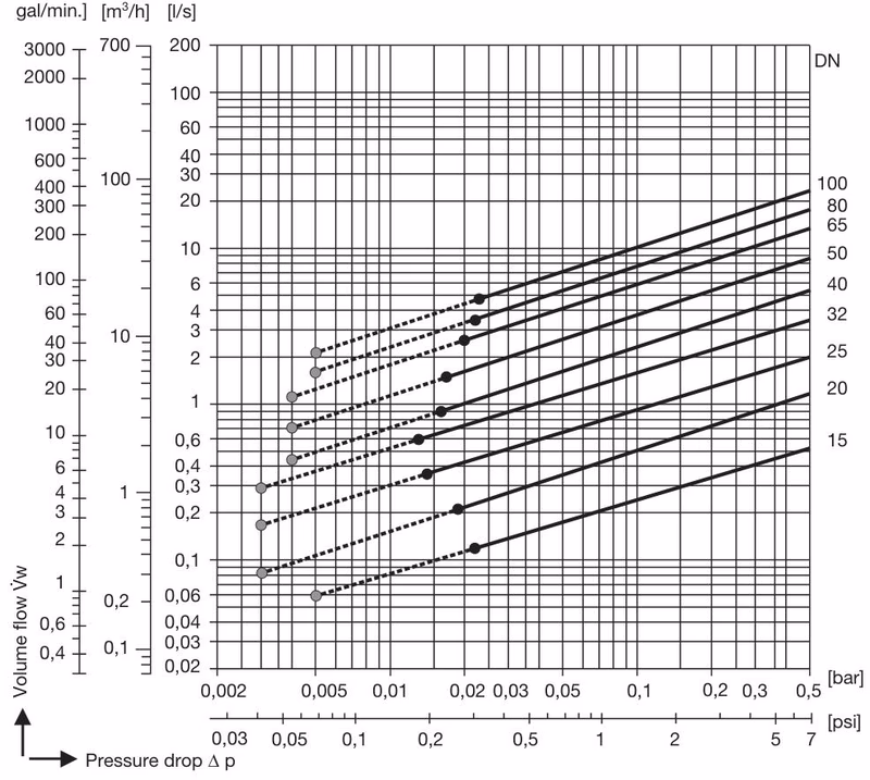 GESTRA RK 76 Flanged Wafer Check Valve - Pressure Drop Chart