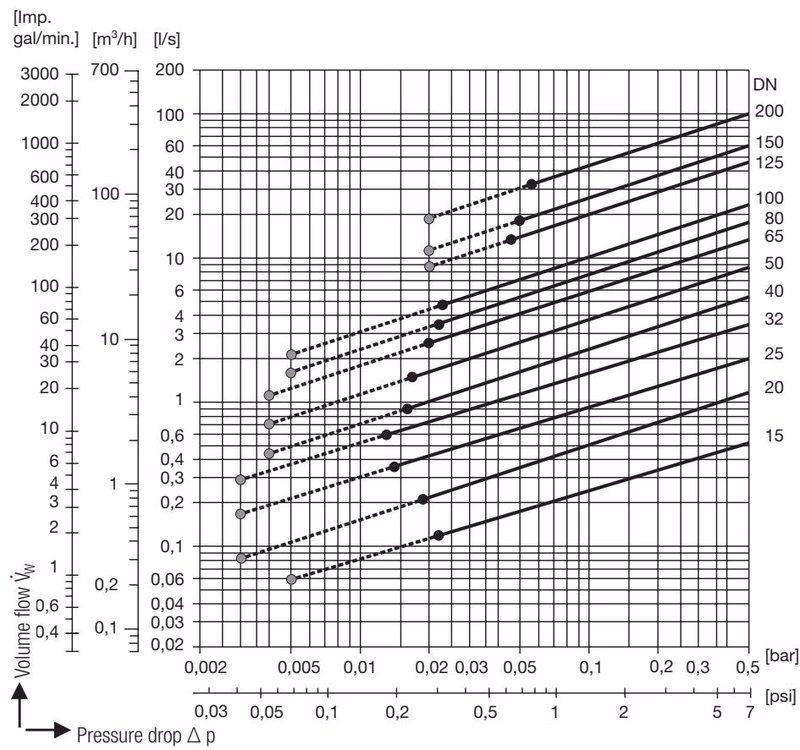 GESTRA RK 86 Pressure Drop Chart for water at 20°C