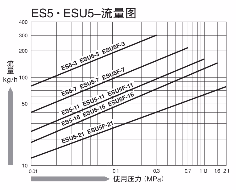 MIYAWAKI ES5/ESU5 Inverted Bucket Steam Trap - Flow Chart