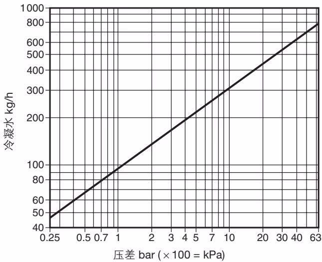 斯派莎克 Spirax Sarco Airodyn 排量图