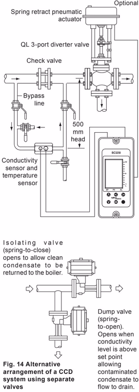 Spirax Sarco BC3250 Typical application in a Condensation Contamination Detection system