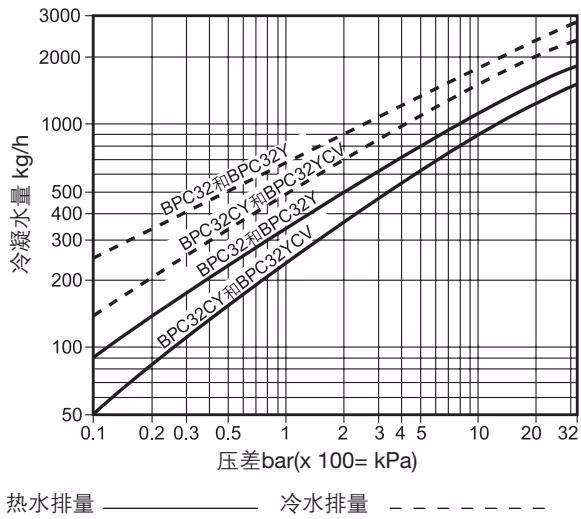 斯派莎克 Spirax Sarco BPC32 排量图