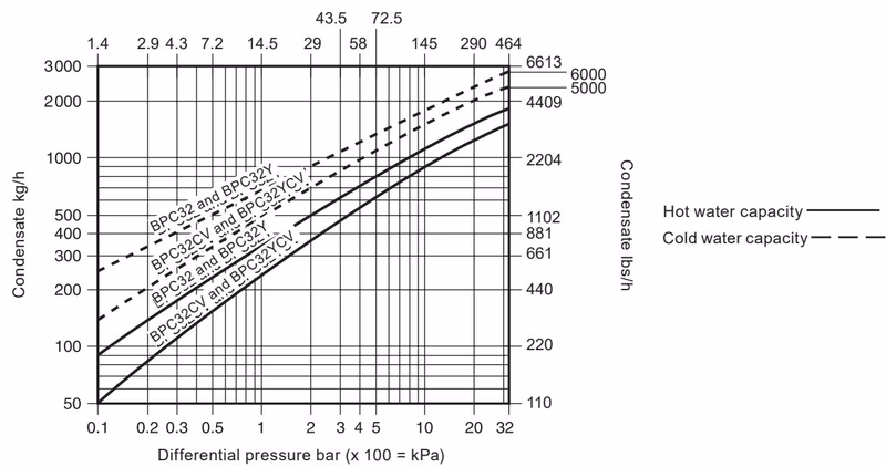 Spirax Sarco BPC32 Capacities