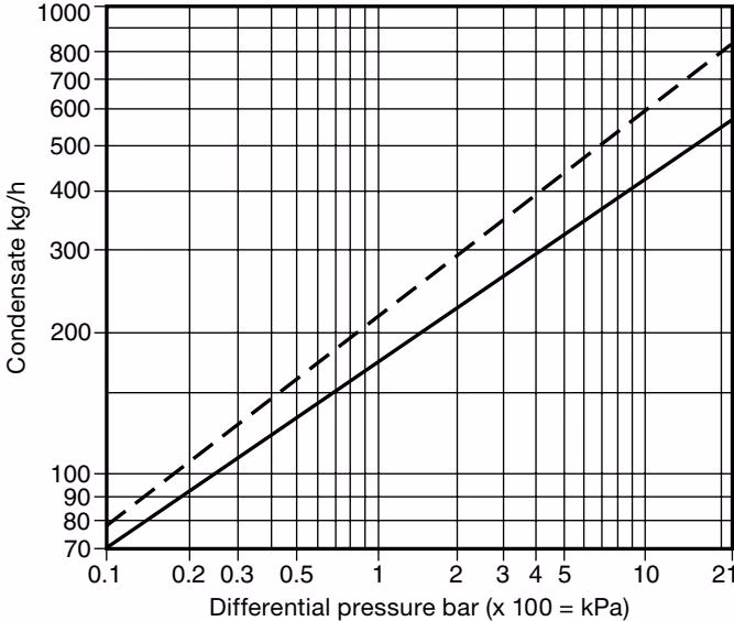 Spirax Sarco BPM21L capacity chart