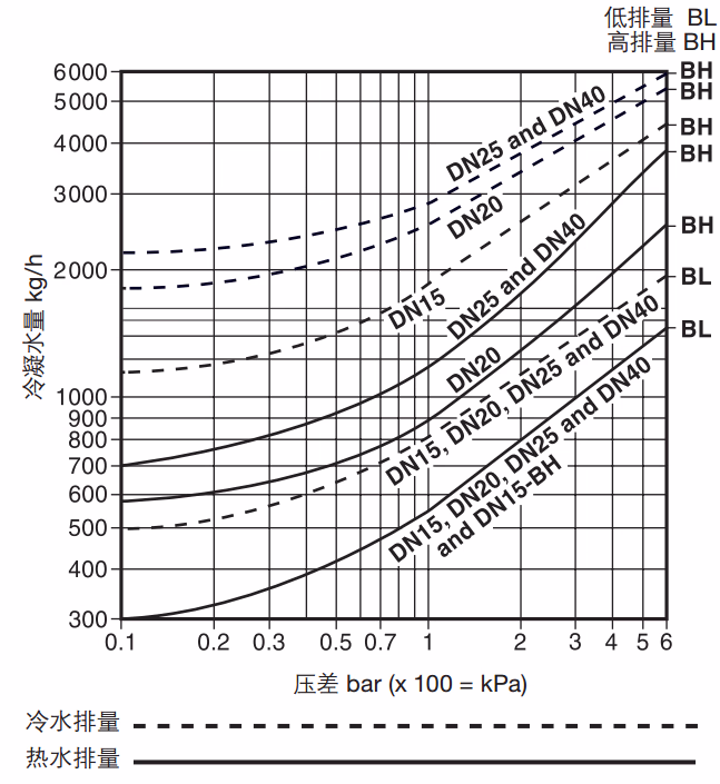 斯派莎克 Spirax Sarco BT6-B 排量图