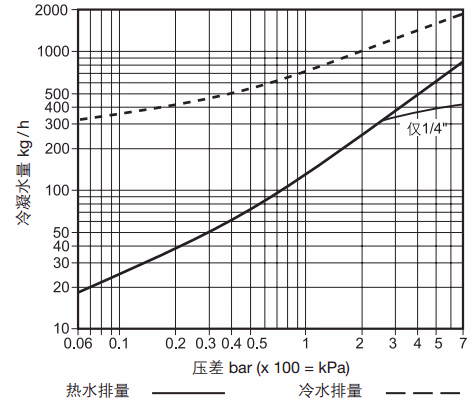 斯派莎克 Spirax Sarco BTS7 排量