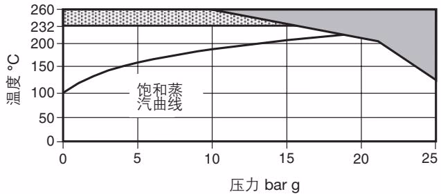 斯派莎克 Spirax Sarco BXRA 压力温度限制