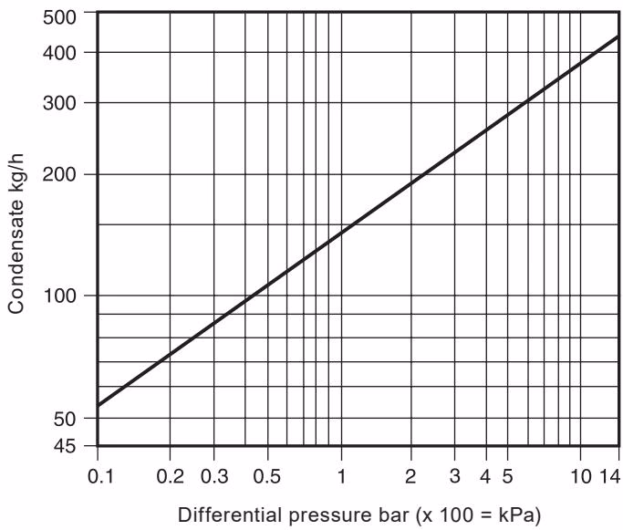 Spirax Sarco CA14 Capacities