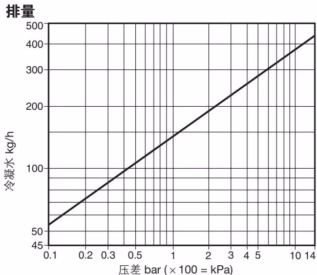 斯派莎克 Spirax Sarco CA14 排量图