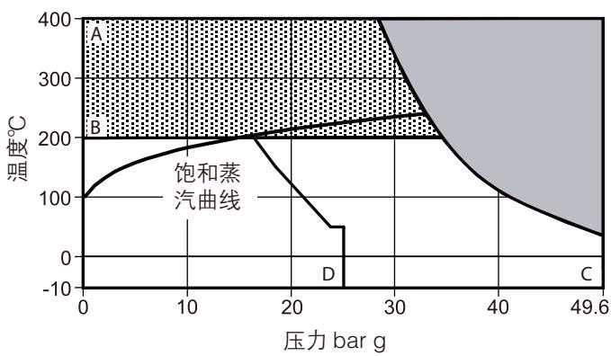 斯派莎克 Spirax Sarco DCV10 DN25-DN100 压力温度限制图
