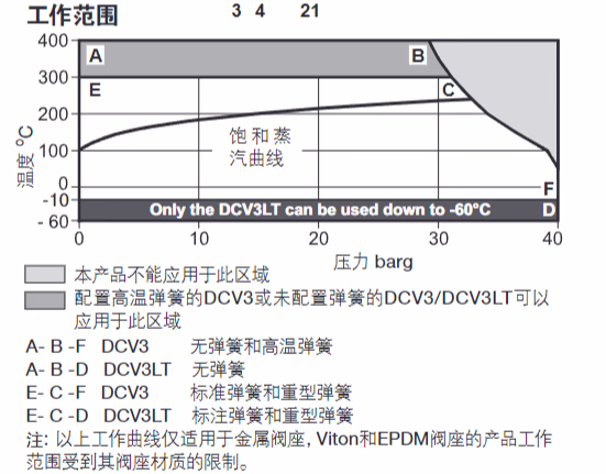 斯派莎克 Spirax Sarco DCV3 不锈钢 碟式止回阀-工作范围