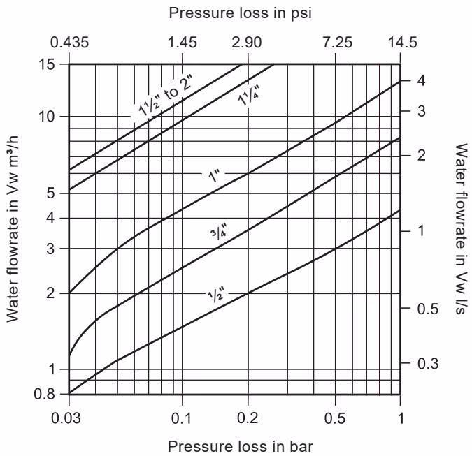 Spirax Sarco DCV41 pressure loss diagram
