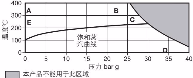 斯派莎克 Spirax Sarco DCV8 压力/温度限制图