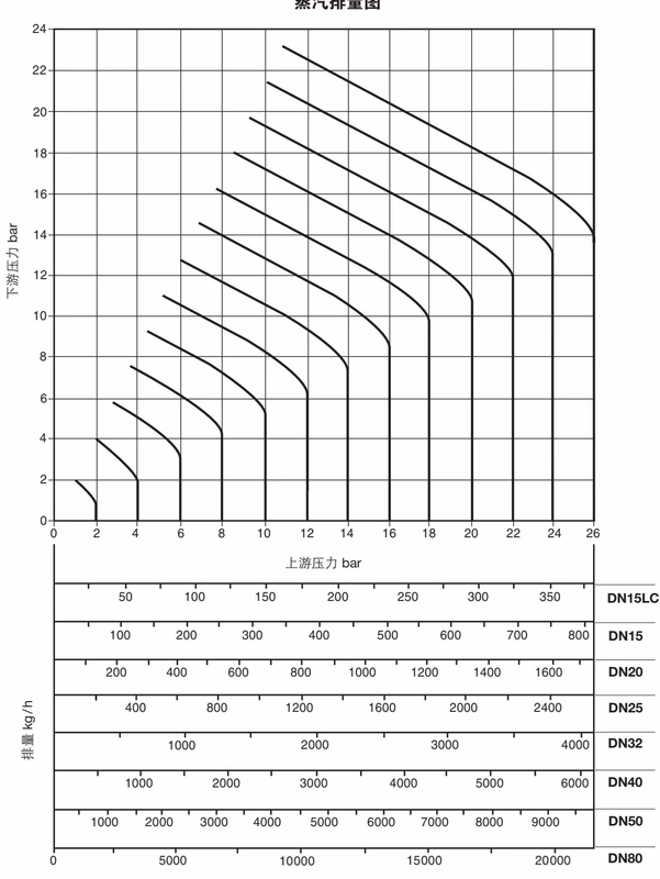 斯派莎克 Spirax Sarco DP143 饱和蒸汽流量图