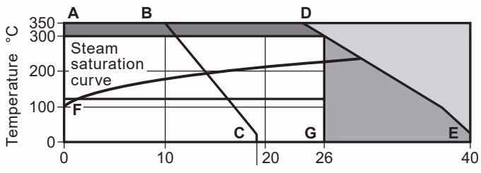 Spirax Sarco DP143 pressure temperature limits
