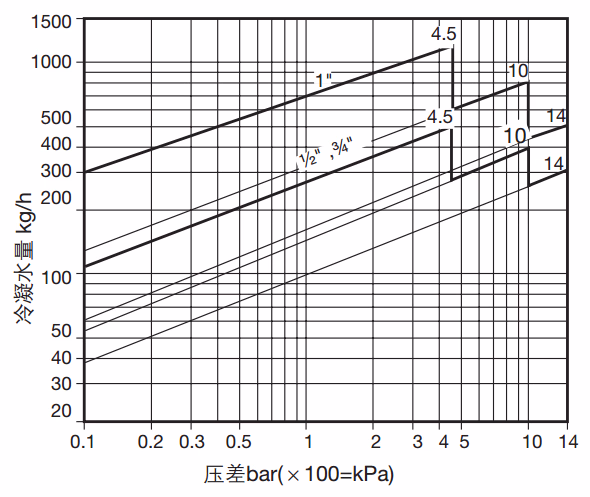 斯派莎克 Spirax Sarco FT14 排量图