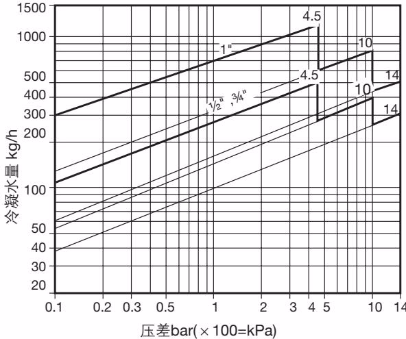斯派莎克 Spirax Sarco FT14 排水量曲线图