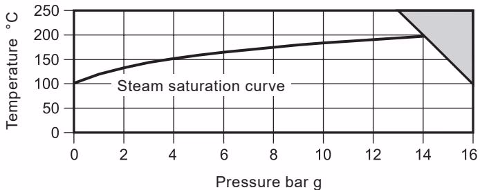Spirax Sarco FT14 Pressure Temperature Limits