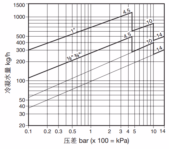 斯派莎克 Spirax Sarco FTS14 排量图