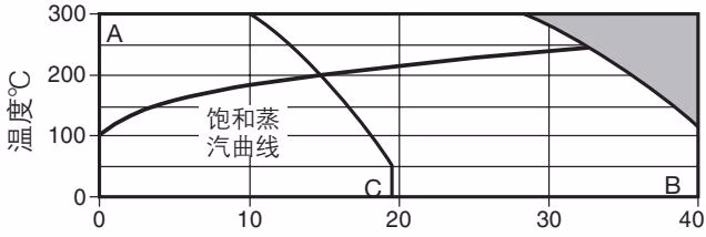 斯派莎克 Spirax Sarco HM34 压力温度限制图