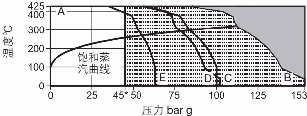 斯派莎克 Spirax Sarco HP45 双金属式蒸汽疏水阀压力温度曲线图
