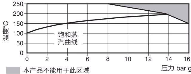 斯派莎克 Spirax Sarco LCV1 压力温度限制图