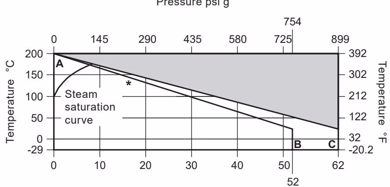 Spirax Sarco M70i pressure temperature limits