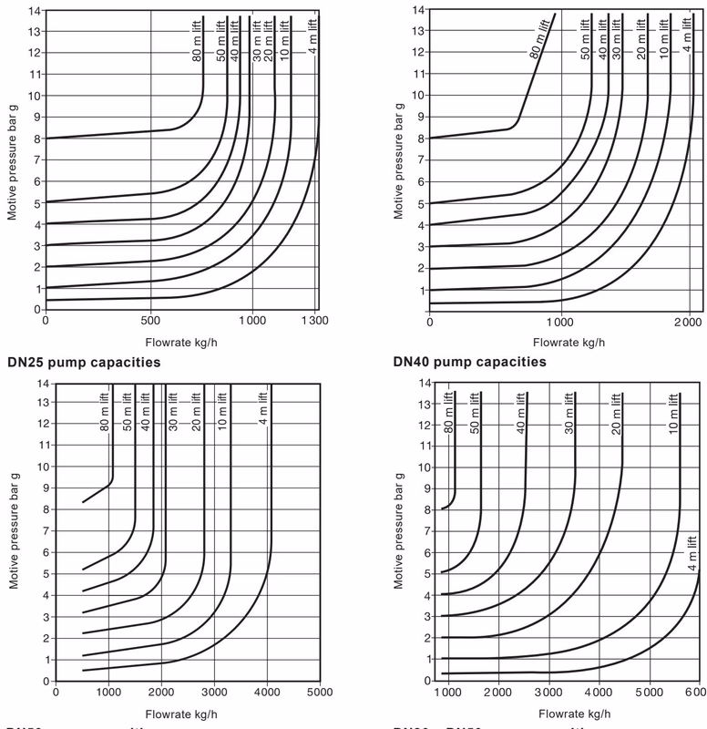 Spirax Sarco MFP14 pump capacity charts
