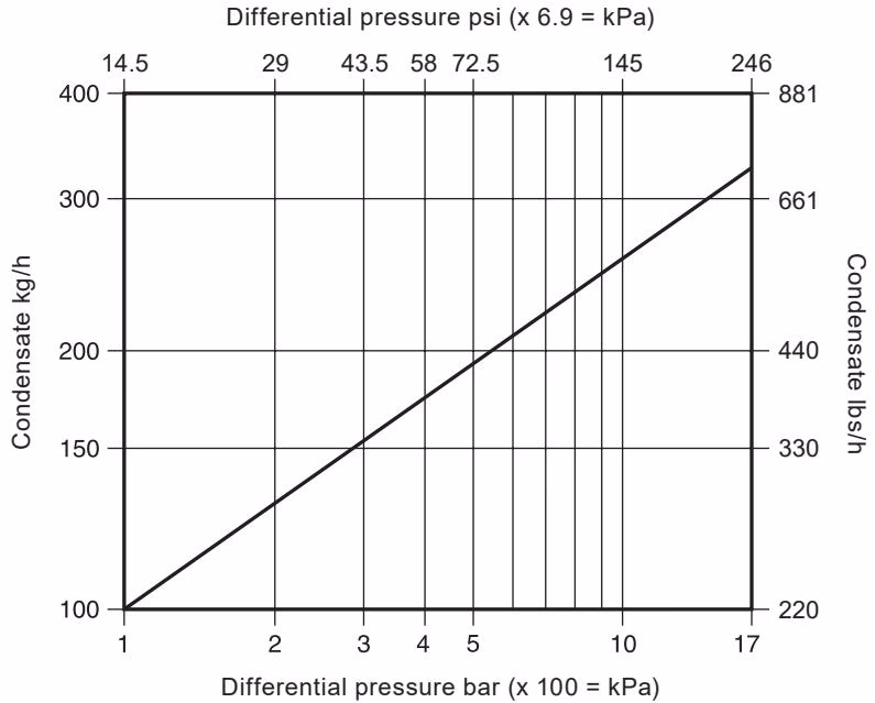 Spirax Sarco No.8 Capacities Chart
