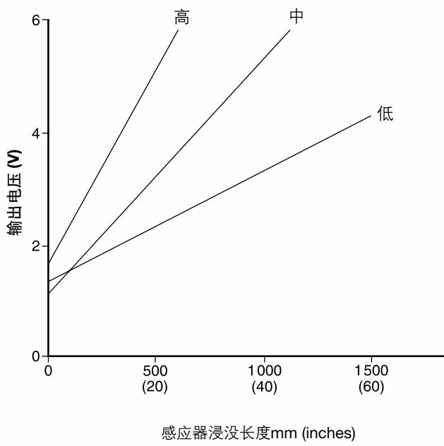 斯派莎克 Spirax Sarco PA20 电压输出特性
