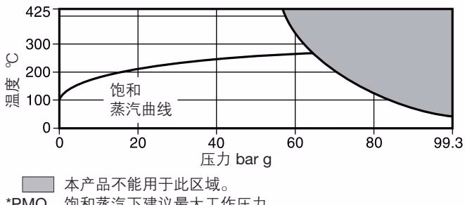 斯派莎克 Spirax Sarco PC10HP 压力/温度曲线图