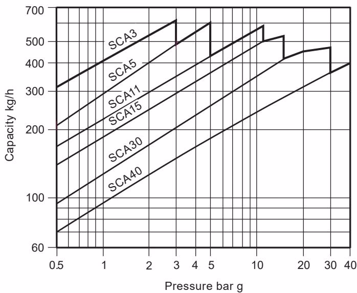 Spirax Sarco SCA Series capacities chart