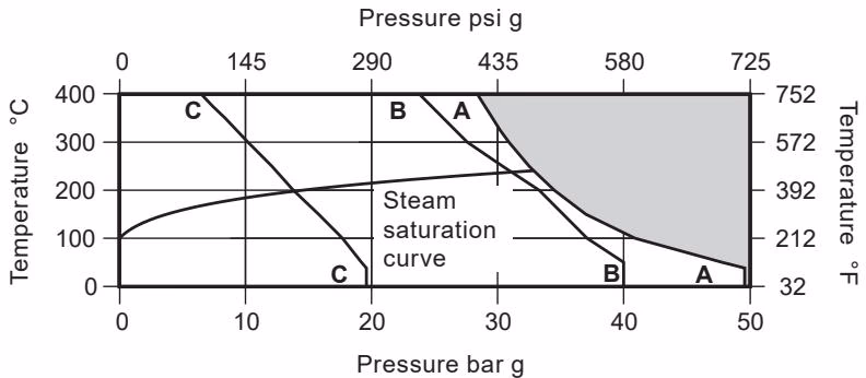 Spirax Sarco SIB30 limiting conditions chart