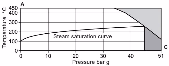Spirax Sarco SM45 ASME 300 limits chart