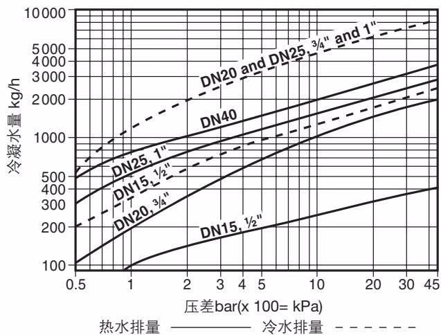斯派莎克 Spirax Sarco sm45 斯派莎克 SM45 排量曲线