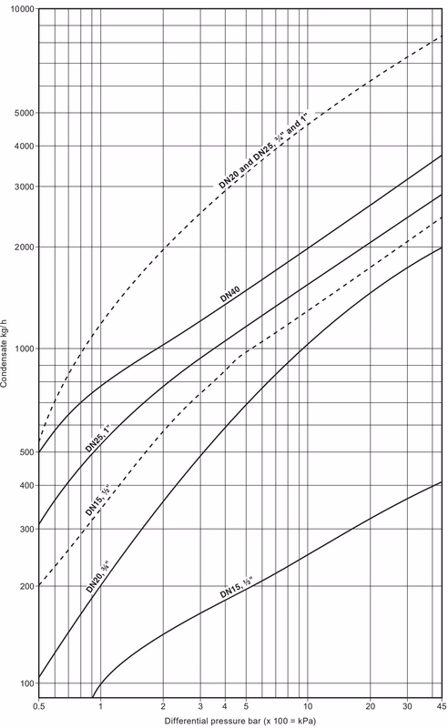 Spirax Sarco SM45 capacity chart