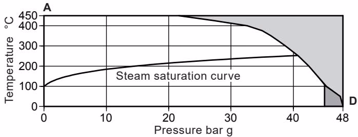 Spirax Sarco SM45 JIS/KS 30K limits chart