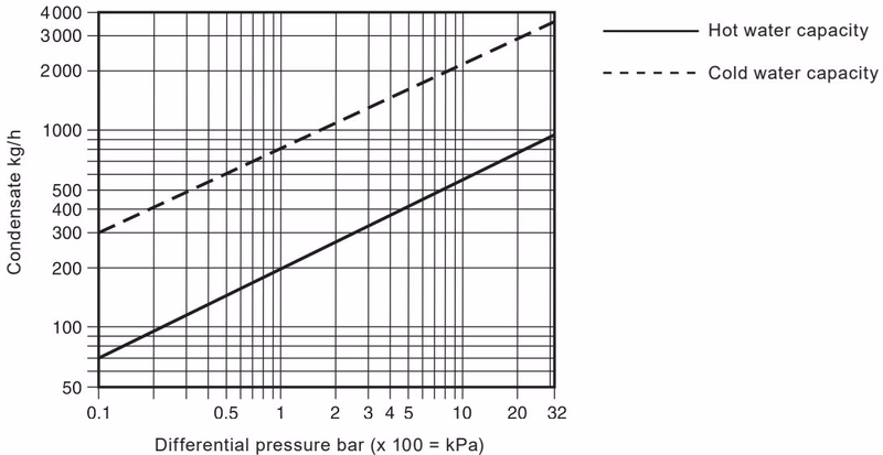 Spirax Sarco SMC32 Capacities