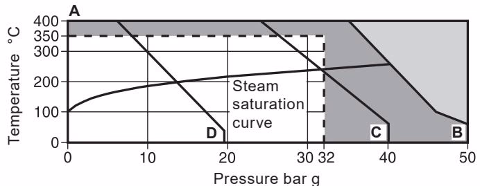 Spirax Sarco SMC32 Pressure Temperature Limits