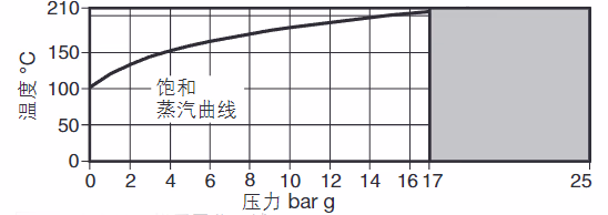 斯派莎克 Spirax Sarco SRV2S 不锈钢直接作用式减压阀-压力/温度限制图
