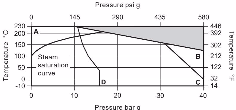 Spirax Sarco STS17.2 Pressure Temperature Limits