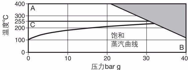 斯派莎克 Spirax Sarco TD32F 压力/温度限制图
