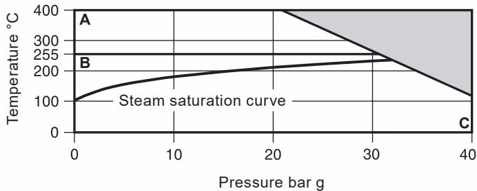 Spirax Sarco TD32F Pressure/Temperature Limits
