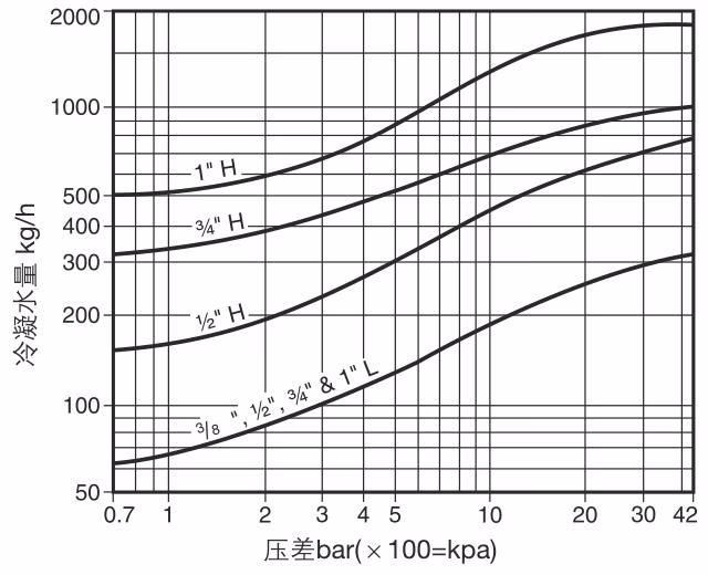 Spirax Sarco TD42L and TD42H Thermodynamic Steam Trap - Discharge Chart