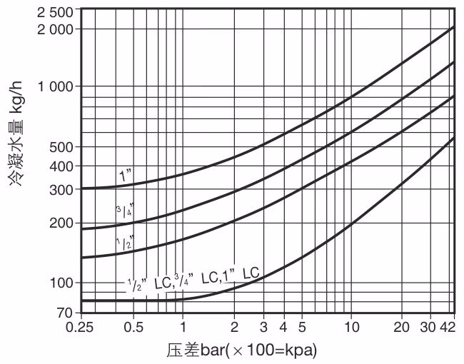 Spirax Sarco TD42S2/TD42S2LC Thermodynamic Steam Trap - Discharge Chart