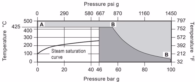 Spirax Sarco TDC46M Pressure/Temperature Limits - ASME 600