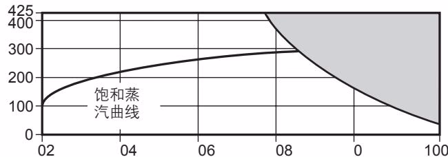 斯派莎克 Spirax Sarco TDC46M 压力/温度限制 - 螺纹和承插焊