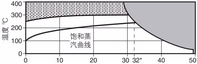 斯派莎克 Spirax Sarco UBP32 压力/温度曲线图