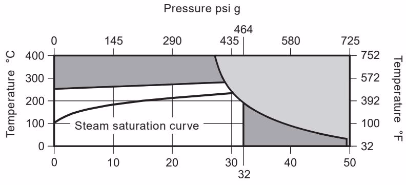 Spirax Sarco UFT32 Pressure Temperature Limits